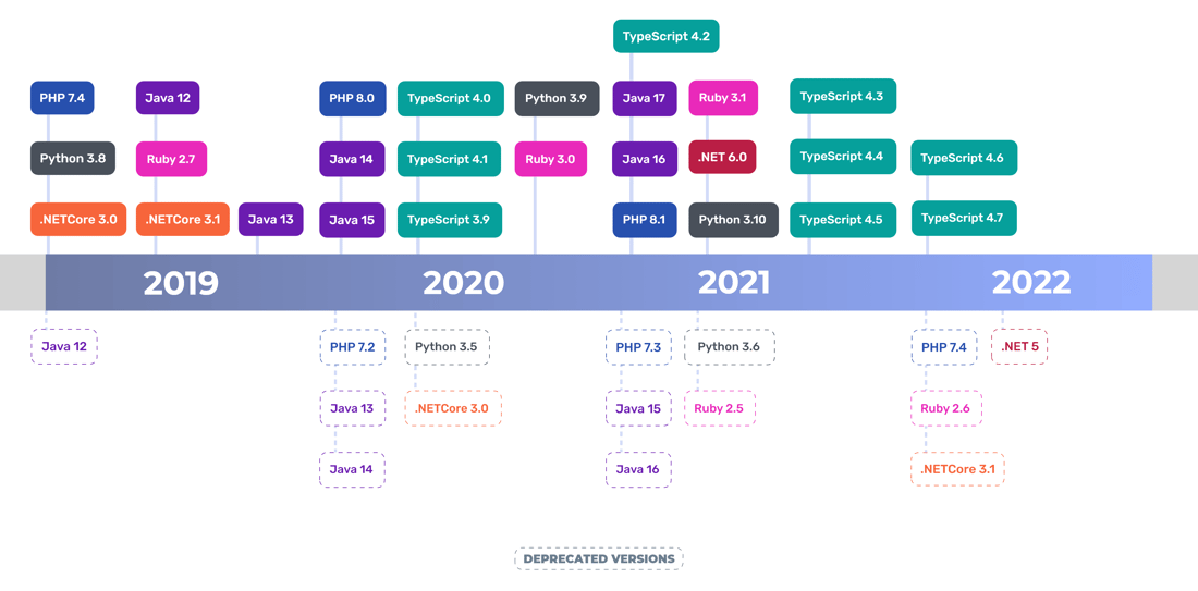 SDK new versions