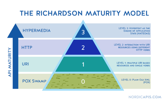 Courtesy: nordicapis.com