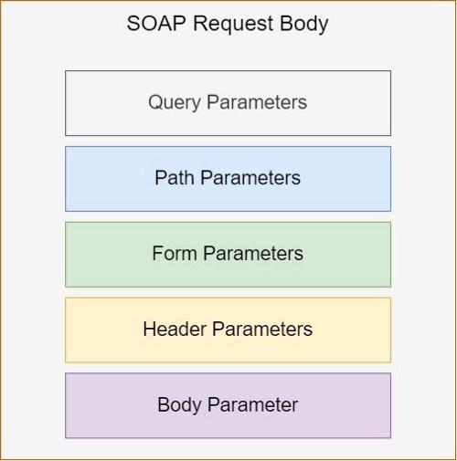  Request Parameters 