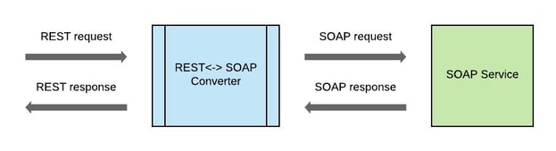 Handling REST requests with a converter