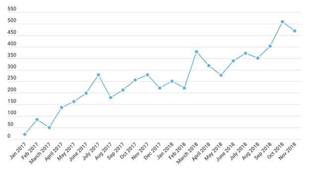 Number of WSDL conversions t