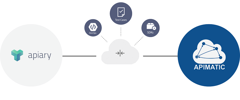 Apiary API Design and APIMatic API Consumption in One Place