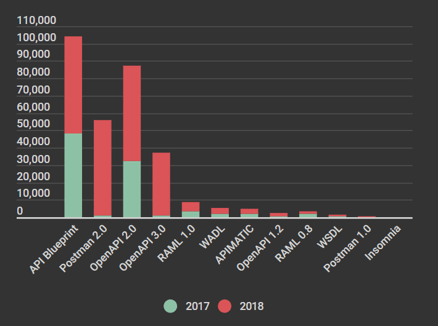 API Transformer Insights 2018