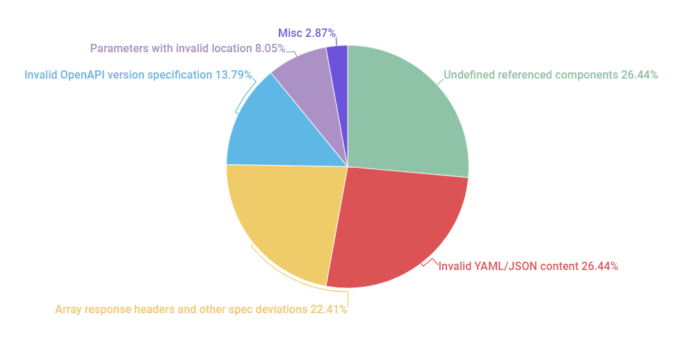 Common Mistakes Developers Make In Their OpenAPI 3 Files