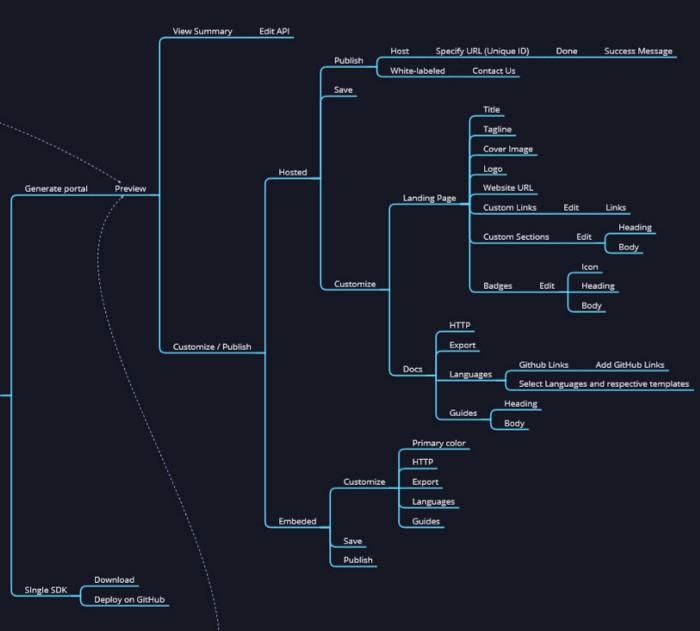 DX Portal Information Architecture