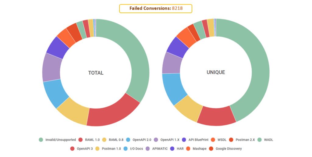 Total vs Unique Analysis of Most Common Format Failures