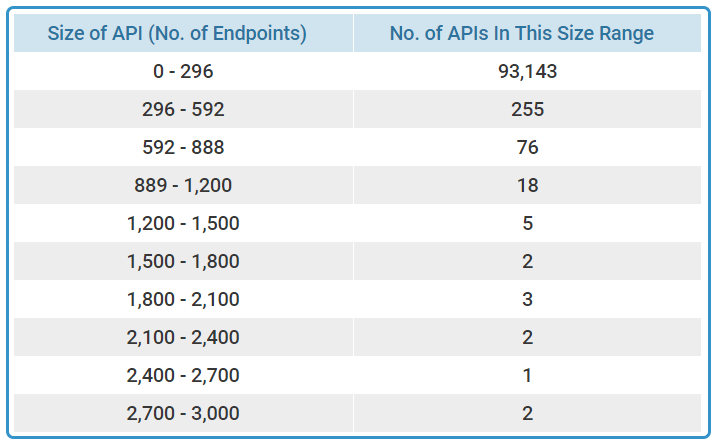 Analysis of Size of API for Total Conversions