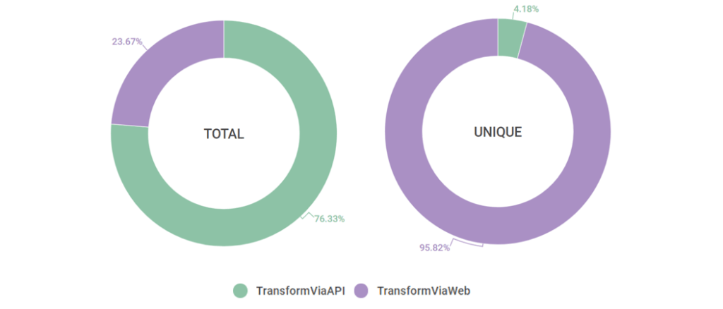 Total vs Unique Comparison of Transformer Web and API Conversions