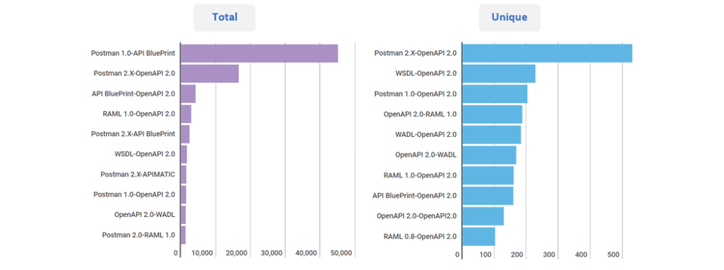 Total vs Unique Analysis of Top Ten Format Conversions