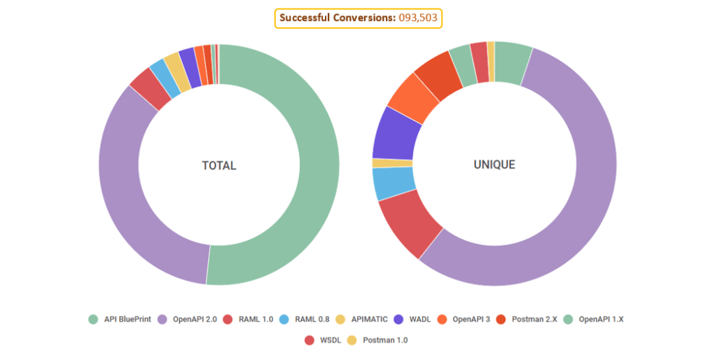 Total vs Unique Anaylsis of Most Common Formats Exported