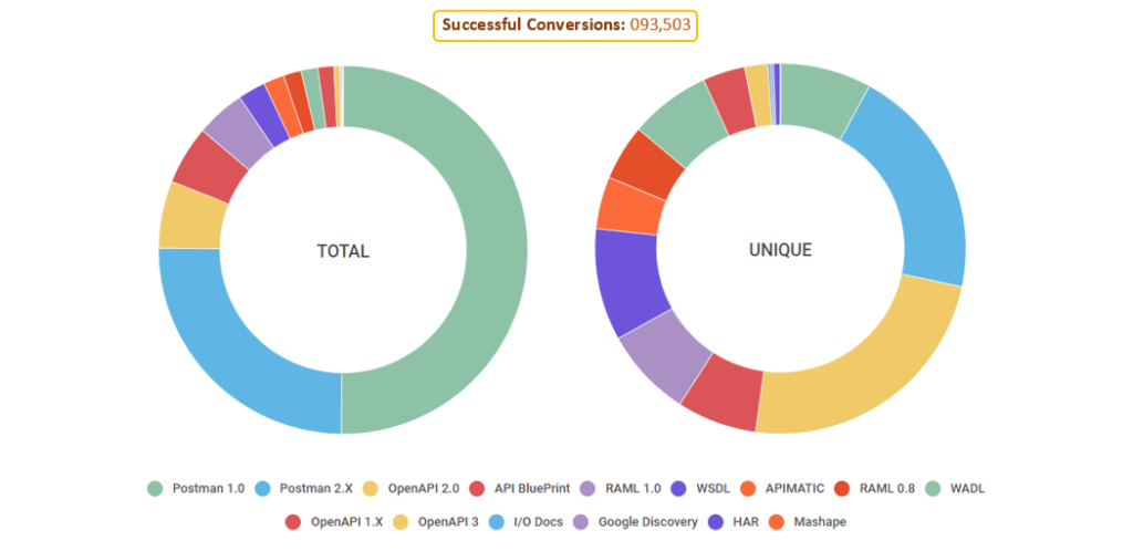 Total vs Unique Analysis of Most Common Formats Imported