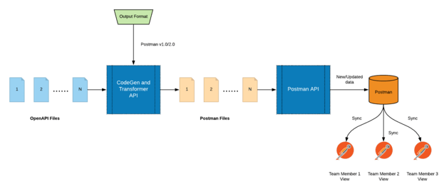 OpenAPI to Postman Workflow