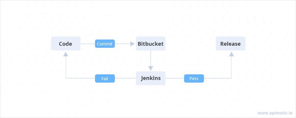 Testing Auto-Generated SDKs — Problems Techniques & Goals by APIMatic