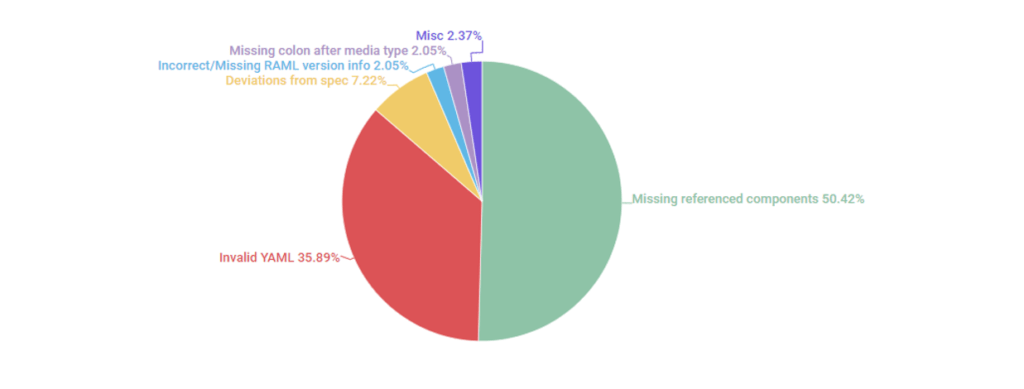Common Mistakes Developers Make In Their RAML Files