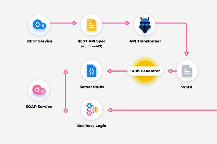 The Whys and Hows of Exposing a SOAP Service Using Your REST API
