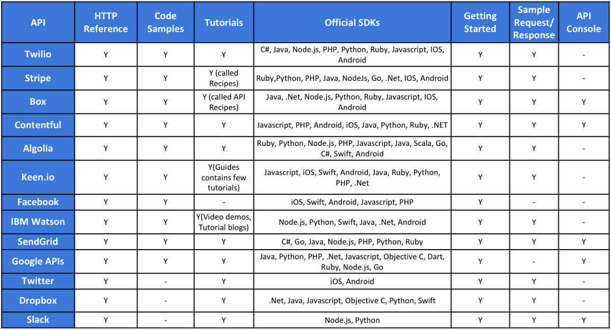 The Common Developer Experience Ingredients Found Among APIs