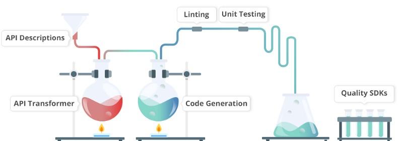 Introducing Coding-Standards Compliant SDKs