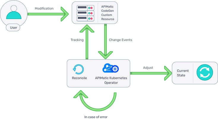  How the APIMatic Kubernetes Operator works?
