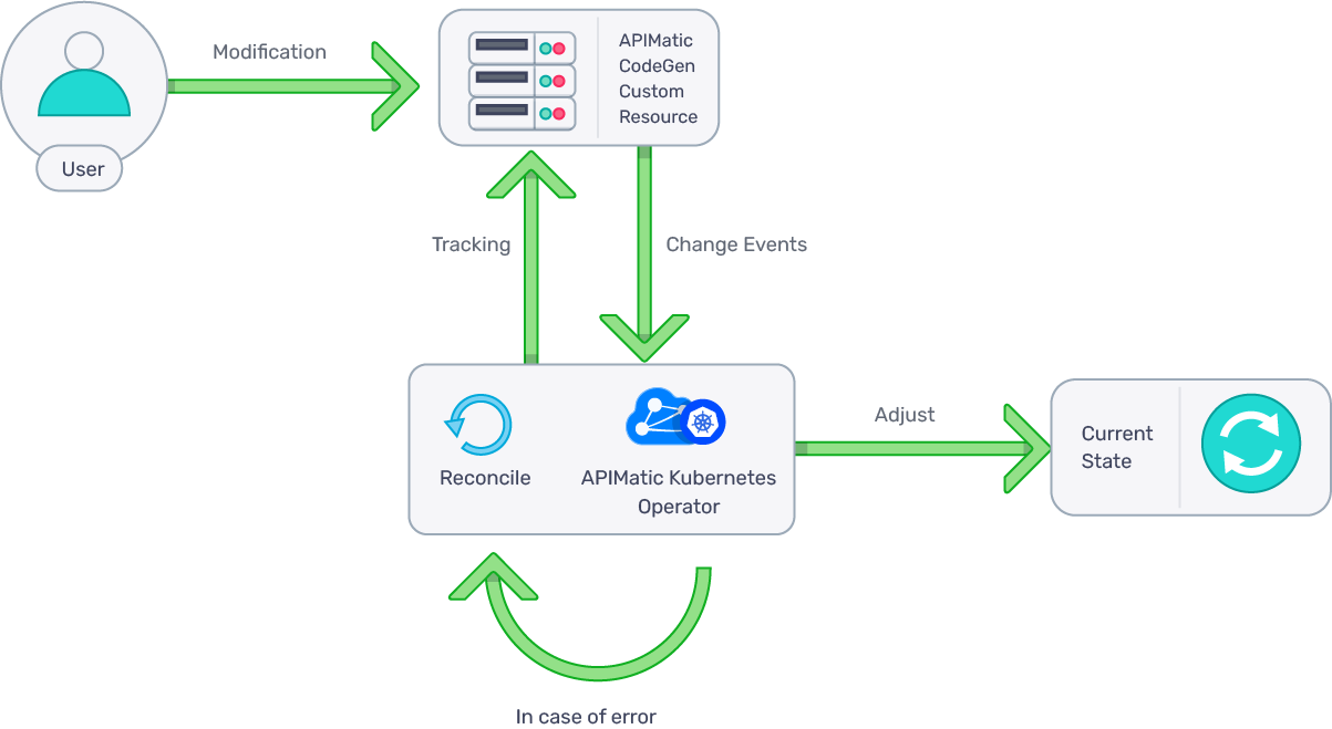 Facilitate On-Premise Deployment with APIMatic Kubernetes Operator