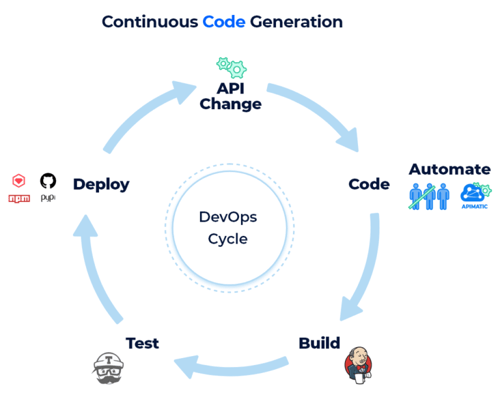 Continuous-Code-Generation-cycle-768x611