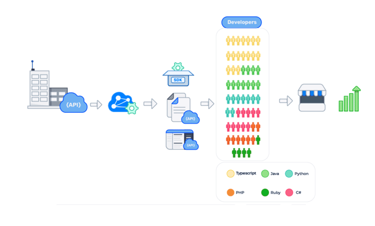 SDKs and API documentation by APIMatic