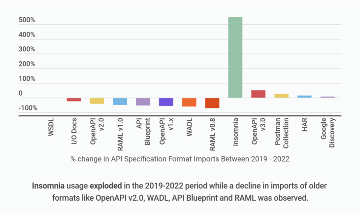 Top API Specification Trends: 2019-2022