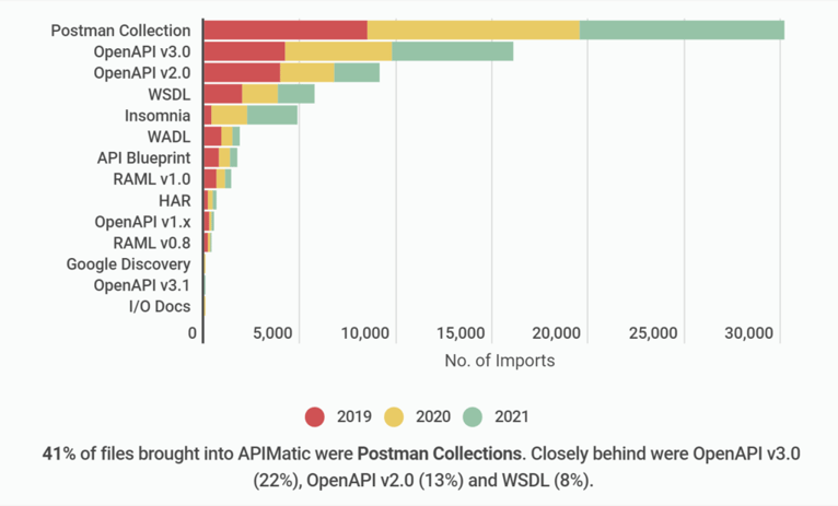 Top API Specification Trends: 2019-2022