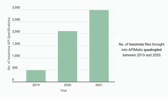 Top API Specification Trends: 2019-2022