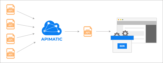 Microservices Using APIMatic