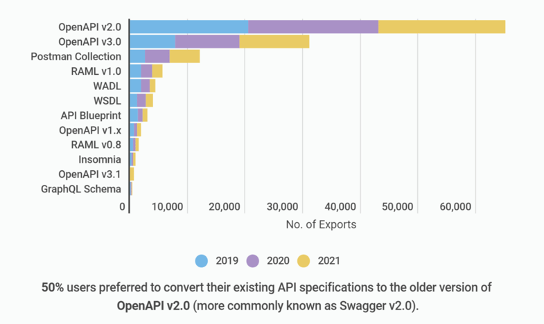 Top API Specification Trends: 2019-2022