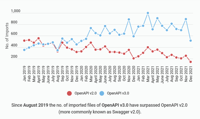 Top API Specification Trends: 2019-2022