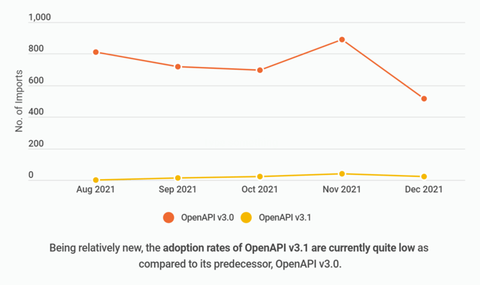 Top API Specification Trends: 2019-2022