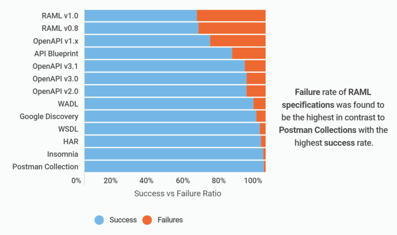 Top API Specification Trends: 2019-2022
