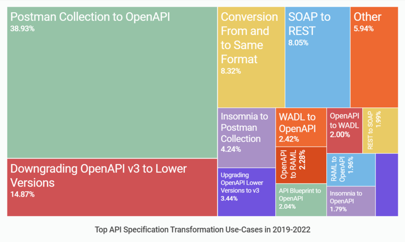 Top API Specification Trends: 2019-2022