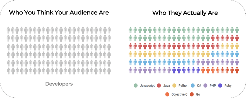 Knowing your Audience