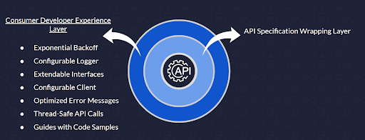 Consumer Developer Experience Layer