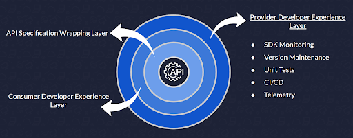 Provider Developer Experience Layer