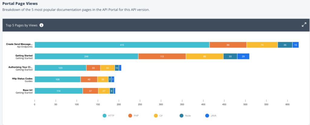 API Portal Visits in API Analytics