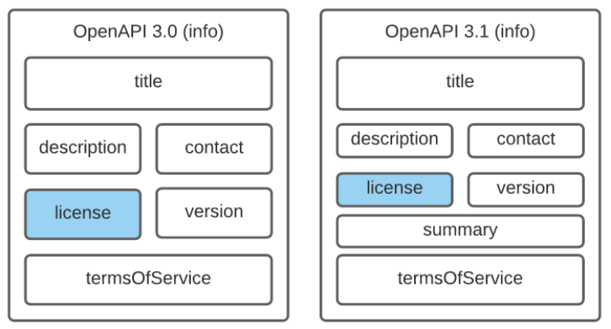 Difference between Info Objects of OpenAPI 3.0 and OpenAPI 3.1