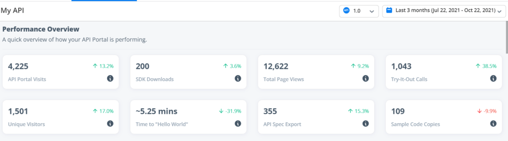 Performance Overview in API Developer Experience Analytics 