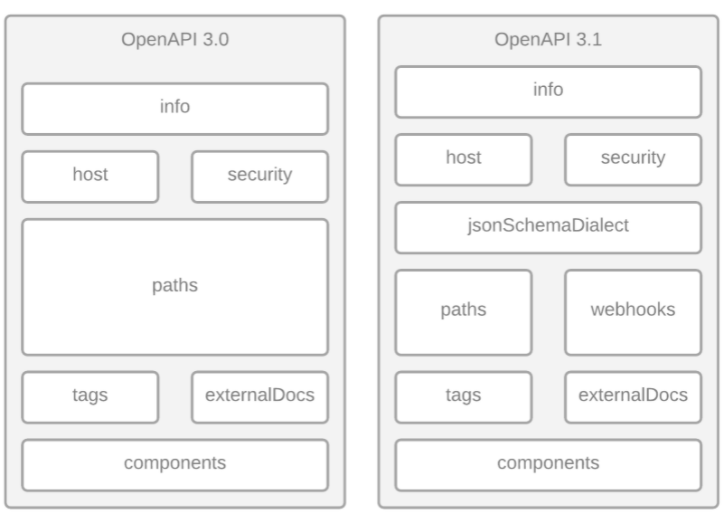 Openapi 3 1 what s new and how to migrate to from other api specs 