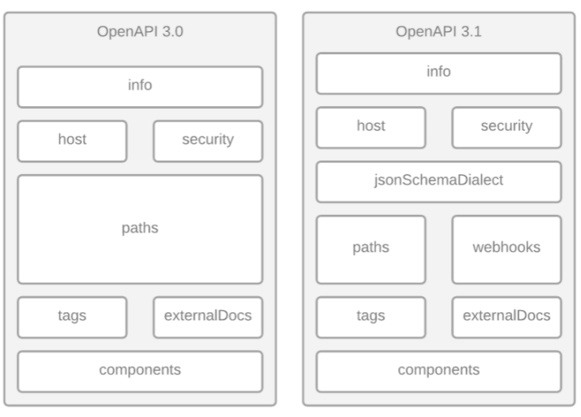 Difference between Root Objects of OpenAPI 3.0 and OpenAPI 3.1