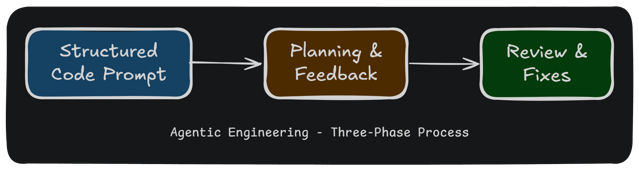 Three-Phase Process in Agentic Engineering: Structured Code Prompt, Planning and Review/Code Fixes