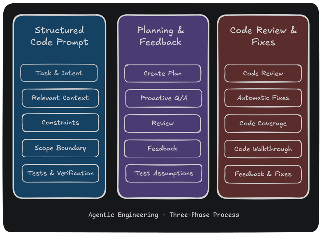 agentic-engineering-three-phase-summarized