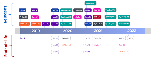 language version timeline