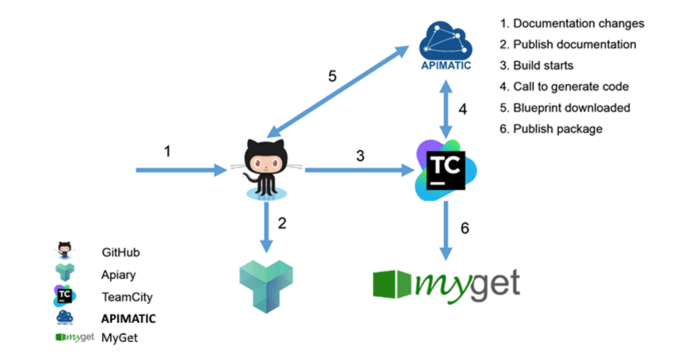 CI/CD Life cycle of Dude Solutions