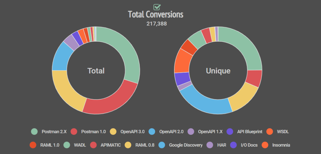  Total vs Unique Analysis of Most Common Formats Imported 