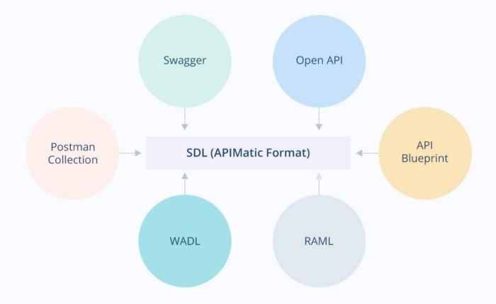     SDK Generation in APIMatic 