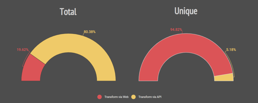  Total vs Unique Analysis of Most Common Format Failures 