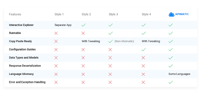 Style 1: Static, Non-Runnable HTTP Snippets